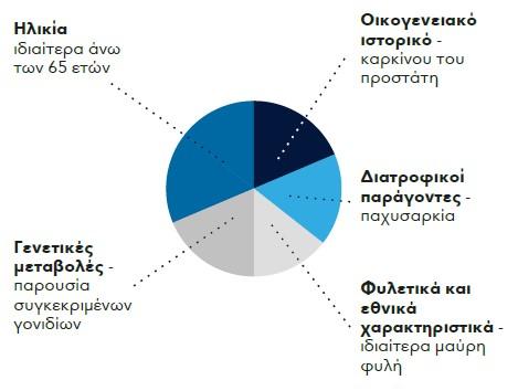 Καρκίνος του Προστάτη - Παράγοντες κινδύνου